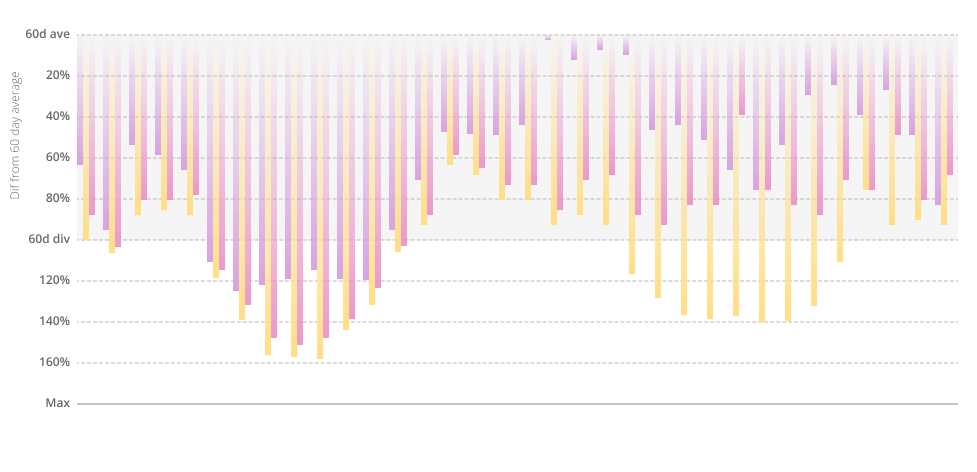 Graph iteration exploring deviation from 60-day average
